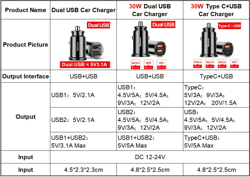 Baseus 30W Car Charger | Quick Charge, fast charging USB-A and Type-C